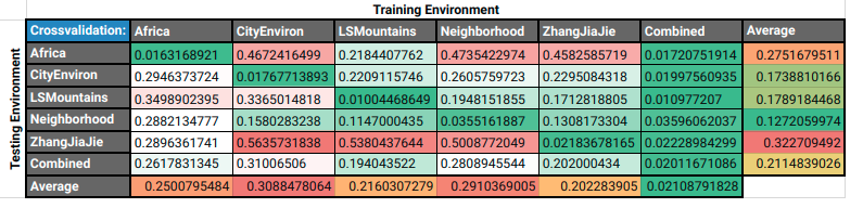 crossvalidation table