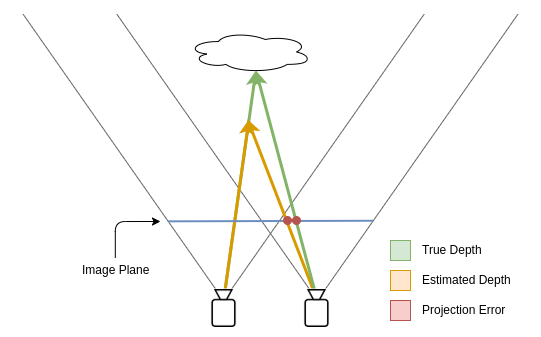 projection loss explanation